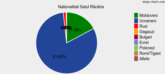 Nationalitati Satul Răcăria